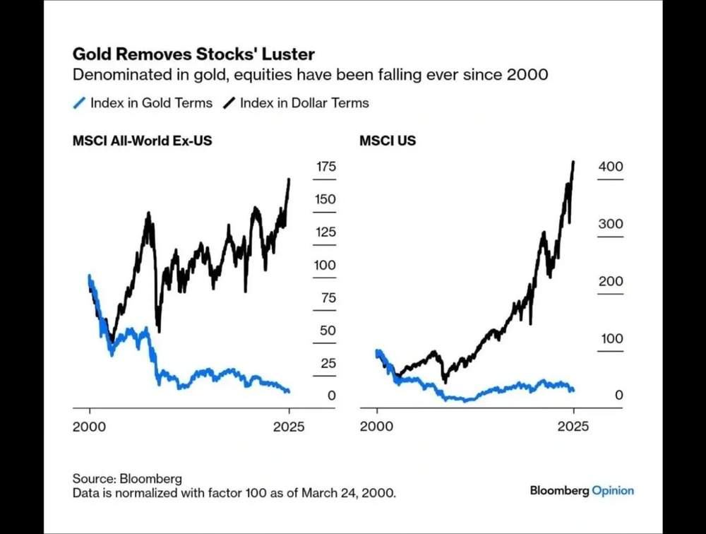 Bloomberg chart showing MSCI US equities vs gold